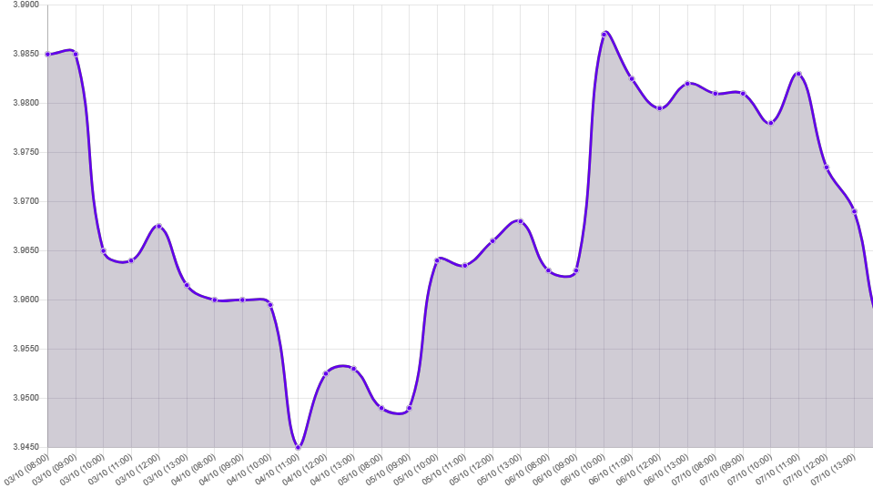 Gráfico: tipo de cambio precio dolar hoy